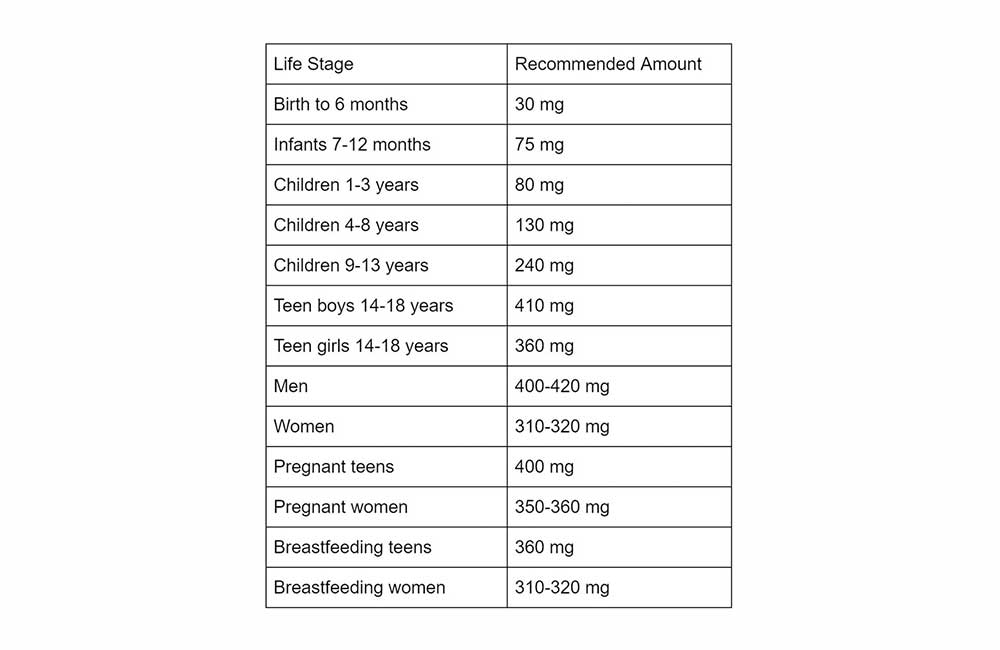 What magnesium dosage is right for me?